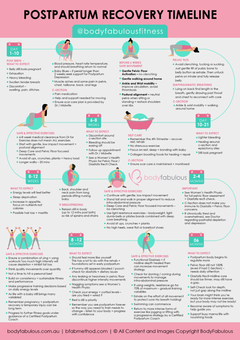 Free Postpartum Recovery Timeline Download Bodyfabulous Pregnancy Postpartum Fitness