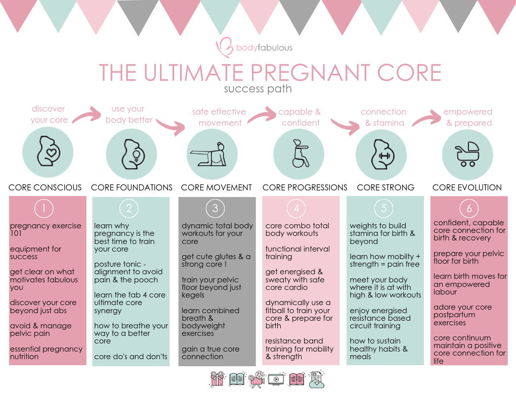 SupaCore scientifically proven to support your CORE - BodyFabulous  Pregnancy Women's Fitness