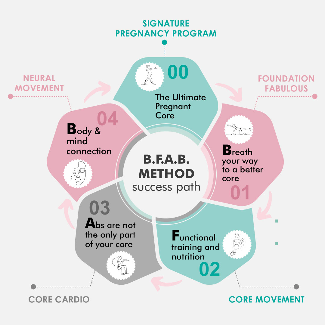 BFABMETHOD by dahlas-femalef-fitness-specialist-pregnancy-postnatal-perimenopause-GLP1-hormones-abseparation-pelvicfloor-prolapse
